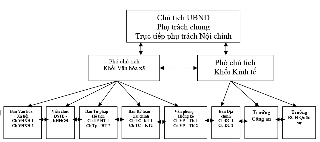 Chức năng nhiệm vụ của UBND cấp xã là gì  Trí Tuệ Việt Nam